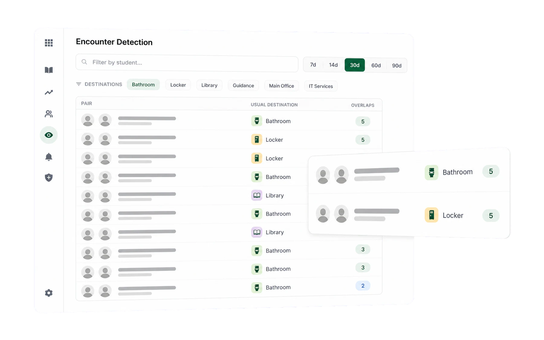 The Vero Encounter Detection view listing anonymised student pairs, usual destinations and overlap counts